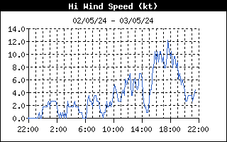 High Wind Speed 24-h
