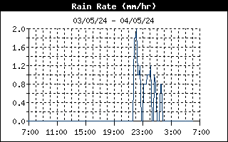 Rain Rate 24-h