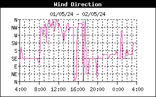 Wind Direction 24-h