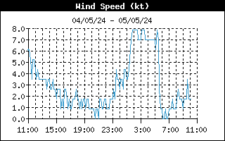 Wind Speed 24-h